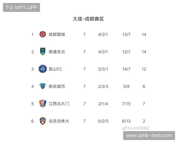 西安足球队强势领跑大满贯积分榜以82分稳居第一